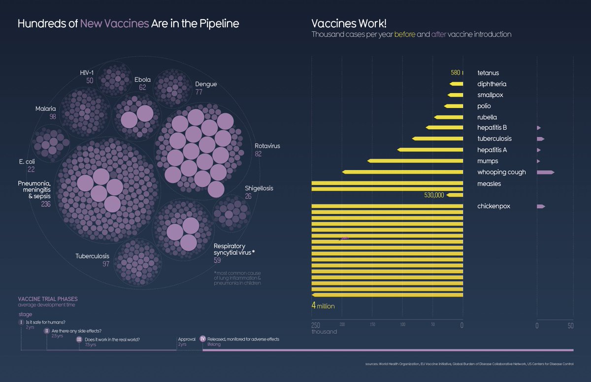 Vaccines are Beautiful - Beautiful News book by David McCandless