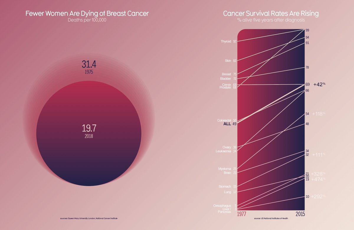 Cancer Tech is Saving Lives - Beautiful News book by David McCandless