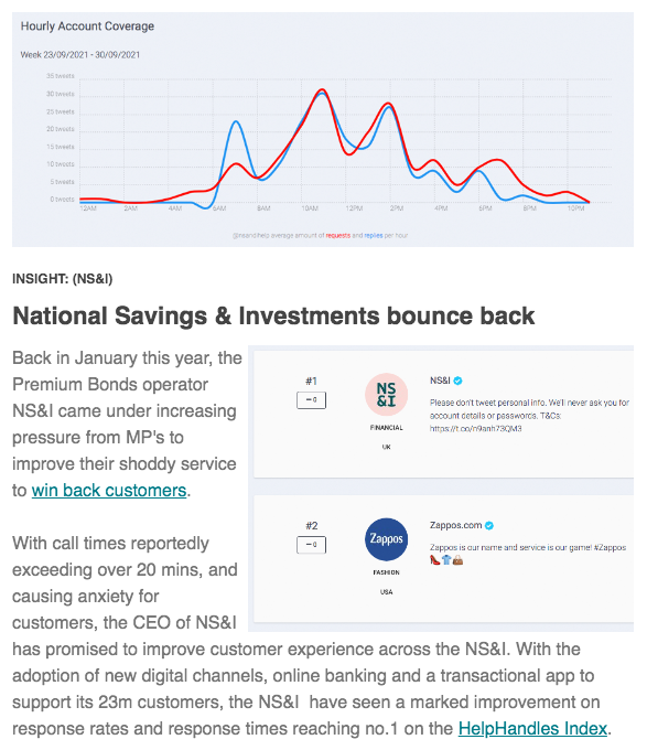 Latest market insights and trends

<a href="/nsandihelp/">NS&I</a> bounce back from criticism seeing ranking improve across response times and rates..

<a href="/Clarabridge/">Clarabridge, acquired by Qualtrics</a> / <a href="/Qualtrics/">Qualtrics</a> 
@Conversocial / <a href="/Verint/">Verint</a> in latest M&amp;A news.

Get it here: eepurl.com/ddOvpb

#CustomerServiceWeek