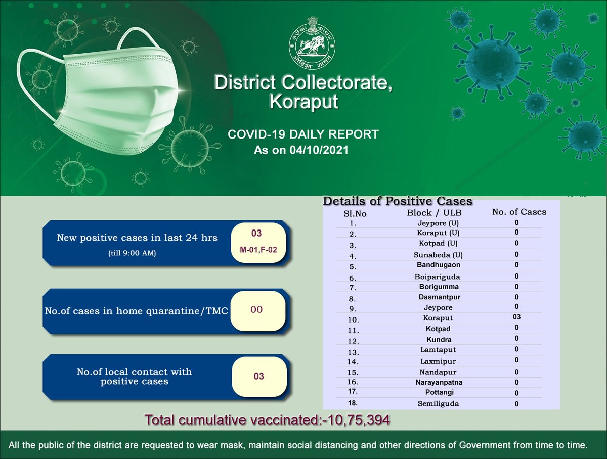 Today's #Covid19 Status report #Koraput 
#staysafe  #stayhome #wearamasksavelives  #socialdistancing  #handwashing 
#OdishaFightsCorona #OdishaCares <a href="/CMO_Odisha/">CMO Odisha</a> <a href="/IPR_Odisha/">I & PR Department, Odisha</a>