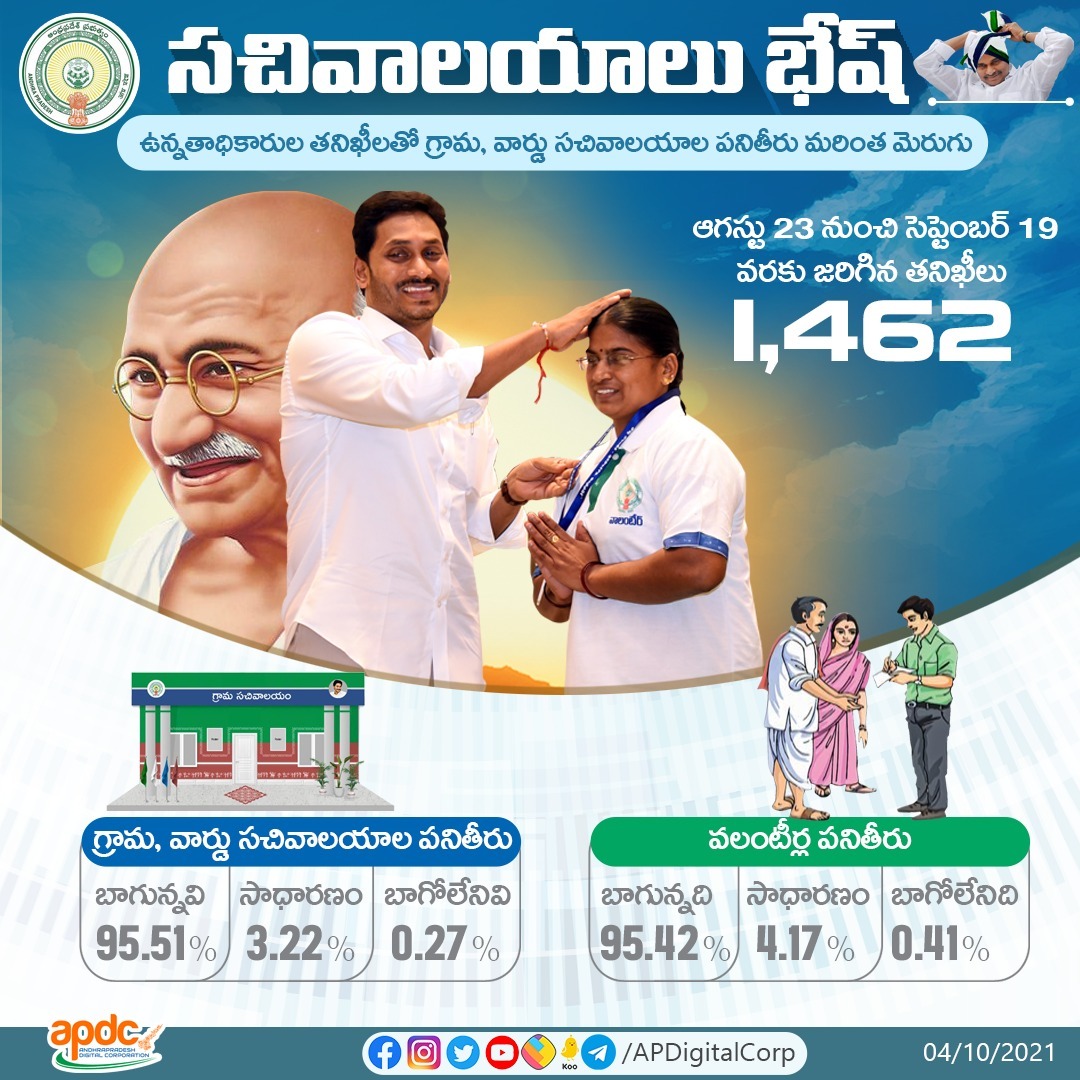 apdigitalcorp's tweet photo. సచివాలయాలు భేష్.. ఉన్నతాధికారుల తనిఖీలతో గ్రామ, వార్డు సచివాలయాల పనితీరు మరింత మెరుగు. ఆగస్టు 23 నుంచి సెప్టెంబర్ 19 వరకు 1,462 సచివాలయ తనిఖీలు జరిగాయి.

@ysjagan @GSWSOfficial

#CMYSJagan #GramaWardSachivalayam #APDC https://t.co/uhXRPcQzxP