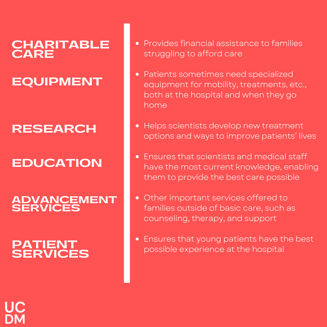 UCDanceMarathon's tweet photo. 100% of the money raised by UCDM is donated to Cincinnati Children’s Hospital. Swipe to find out exactly where your donations are going! #changekidshealth #kidscantwait https://t.co/OjaBNr2qsQ