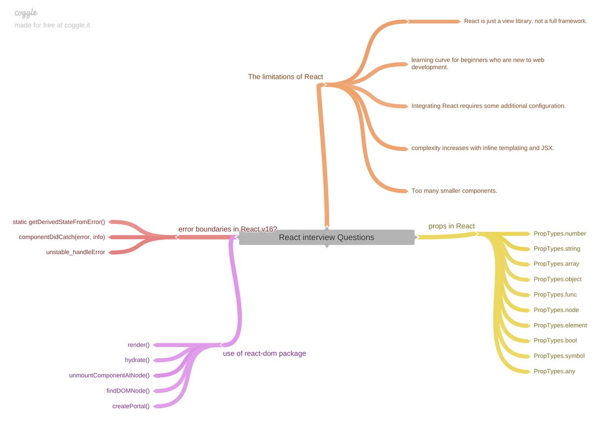 dev_json_'s tweet image. #100DaysOfCode
#React
#DEVCommunity #reactjs
56.Recommended ways for static type checking?✔
57.Use of react-dom package? ✔
58.Purpose of render method of react-dom? ✔
#Coding #html #CSS #javascript #Developer #CodeNewbie #webdevelopment #programming
#GitHub #git