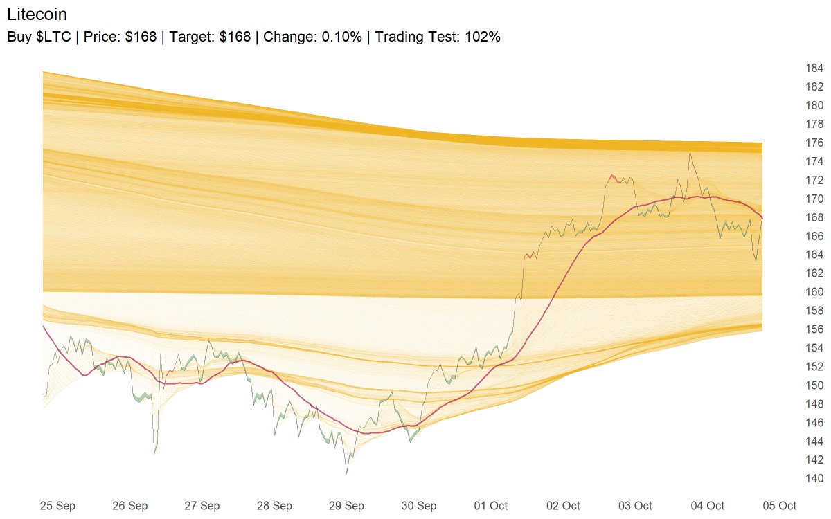 Buy $LTC | Price: $168 | Target: $168 | Change: 0.10% | Trading Test: 102%