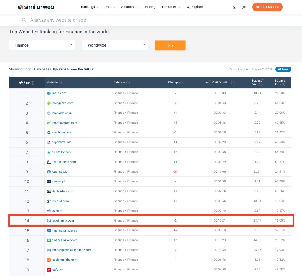 JasonYanowitz's tweet photo. Axie Infinity is now the 14th largest finance-related website in the world https://t.co/r0sWqCCHYt