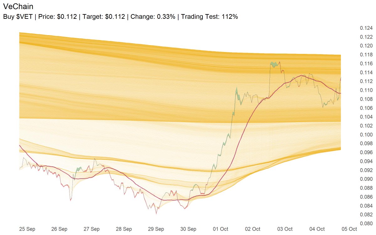 Buy $VET | Price: $0.112 | Target: $0.112 | Change: 0.33% | Trading Test: 112%