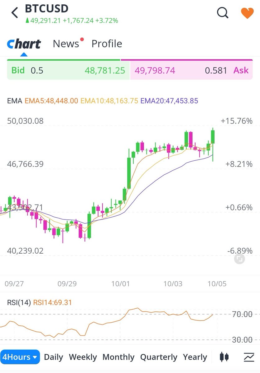 Decentra18's tweet image. #Bitcoing on the way to $50,000. We need this for #ETC #EthereumClassic to go to the moon. 🚀🚀🚀🚀🚀

#ETC #EthereumClassic #ETCArmy #ETH #Ethereum #BTC #Bitcoin #vechain