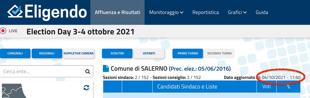Sono due ore che su Eligendo  #Salerno e ferma a 2 sezioni scrutinate. Si evince che i dati li inviano con Whatsapp.
#Elezionicomunali2021 #WhatsAppDown