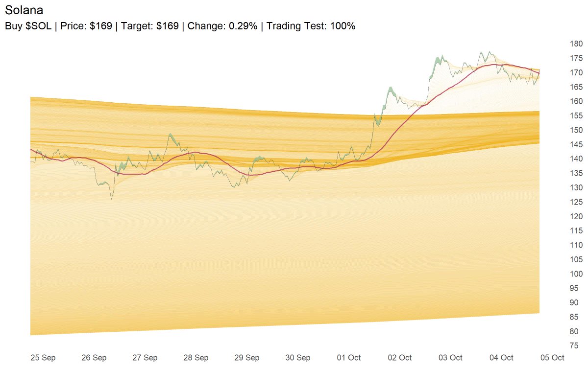 Buy $SOL | Price: $169 | Target: $169 | Change: 0.29% | Trading Test: 100%