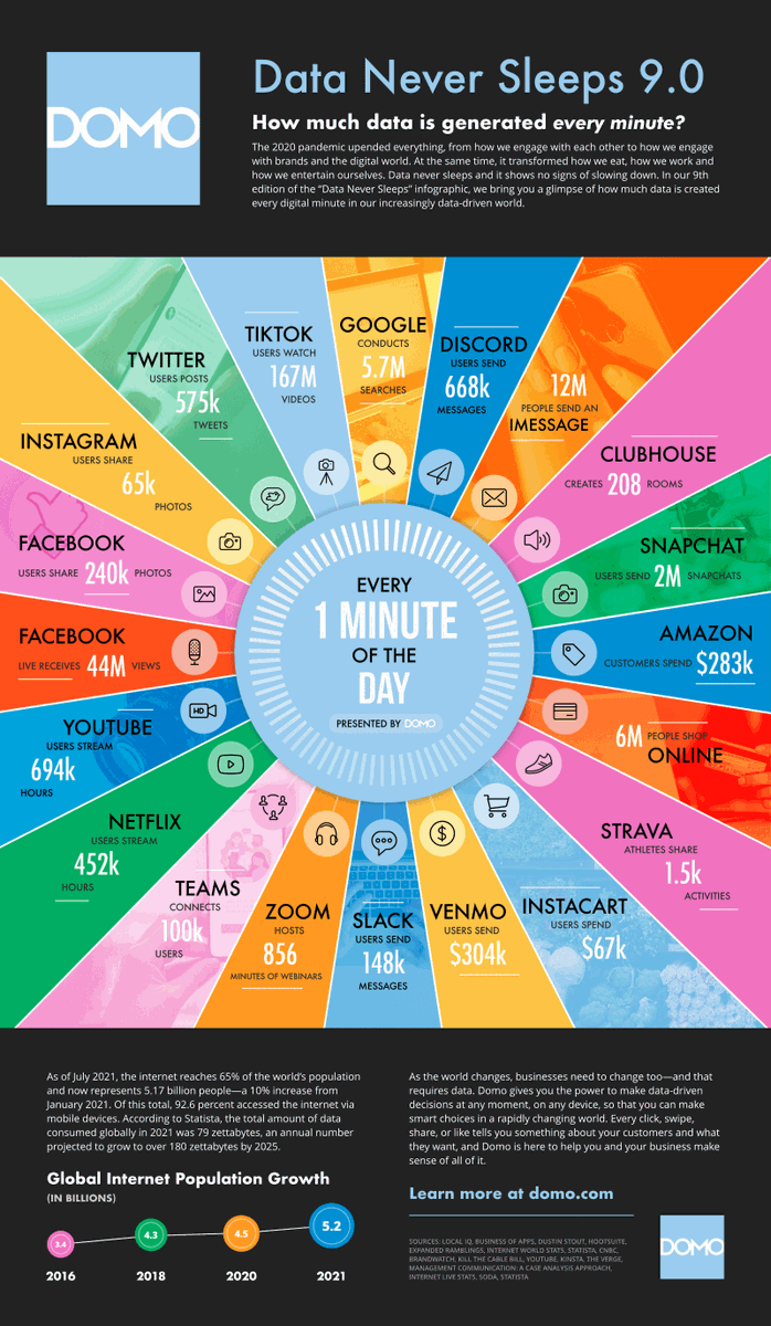 larrykim's tweet photo. What Happens in an Internet Minute? 

#socialmedia #facebook #instagram https://t.co/ZFzX7C8Jbf
