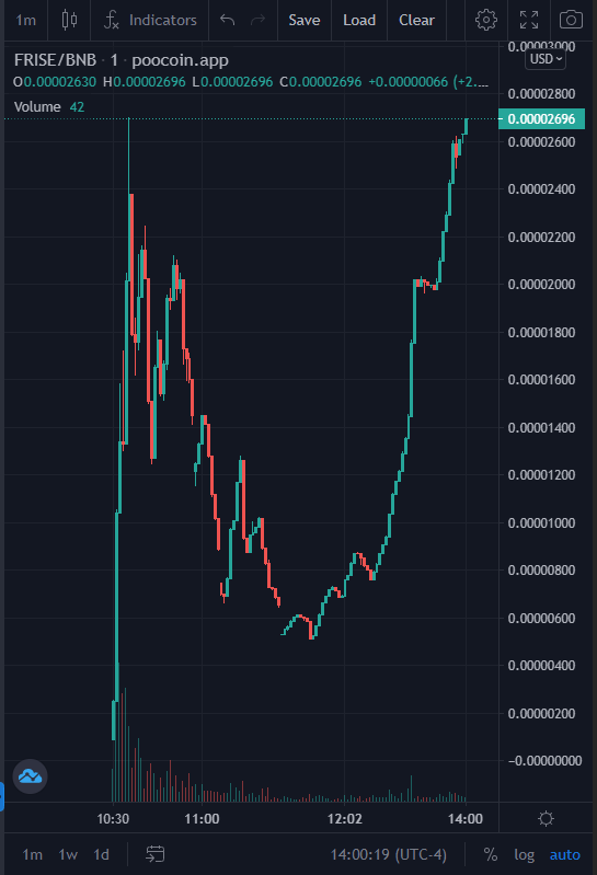 charlesb2003's tweet photo. #FrankenRise is the next big project from @GreenCryptoDev and the chart is looking BULLISH AF right now!  Innovative contract, go check out their telegram for more info: https://t.co/ptk5fWRExy

#BSCGem #BSCGemAlert #DegenApes #Degens https://t.co/TBSoafeTHJ