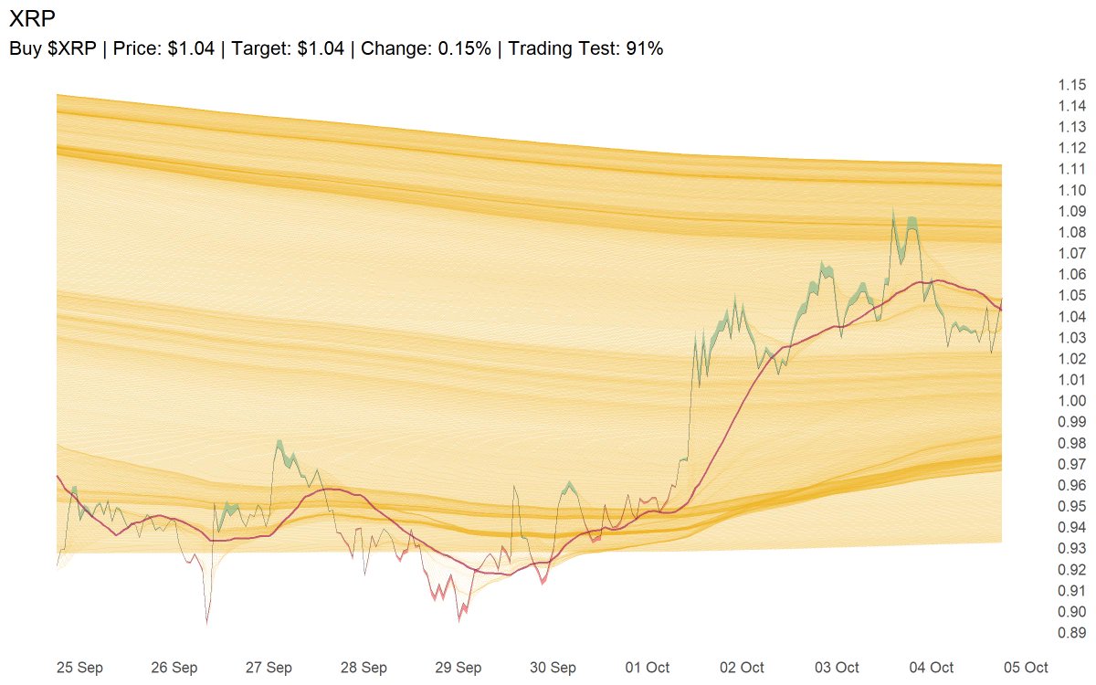 Buy $XRP | Price: $1.04 | Target: $1.04 | Change: 0.15% | Trading Test: 91%