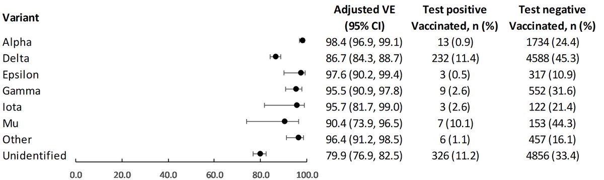 BruxvoortKatia's tweet photo. Effectiveness of mRNA-1273 against Delta, Mu, and other emerging variants 
VE vs Delta infection 87%, modest decline from 94% at 14-60 days since 2nd dose to 80% at 151-180 days 
VE vs hospitalization high for all variant types (97-98%)
https://t.co/WlZxu8td5D not peer-reviewed https://t.co/CrVLIvlowz