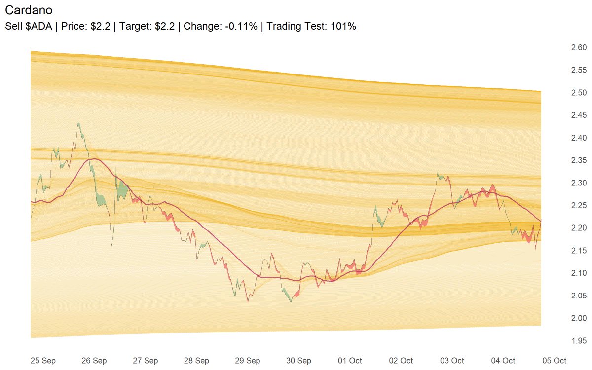 Sell $ADA | Price: $2.2 | Target: $2.2 | Change: -0.11% | Trading Test: 101%