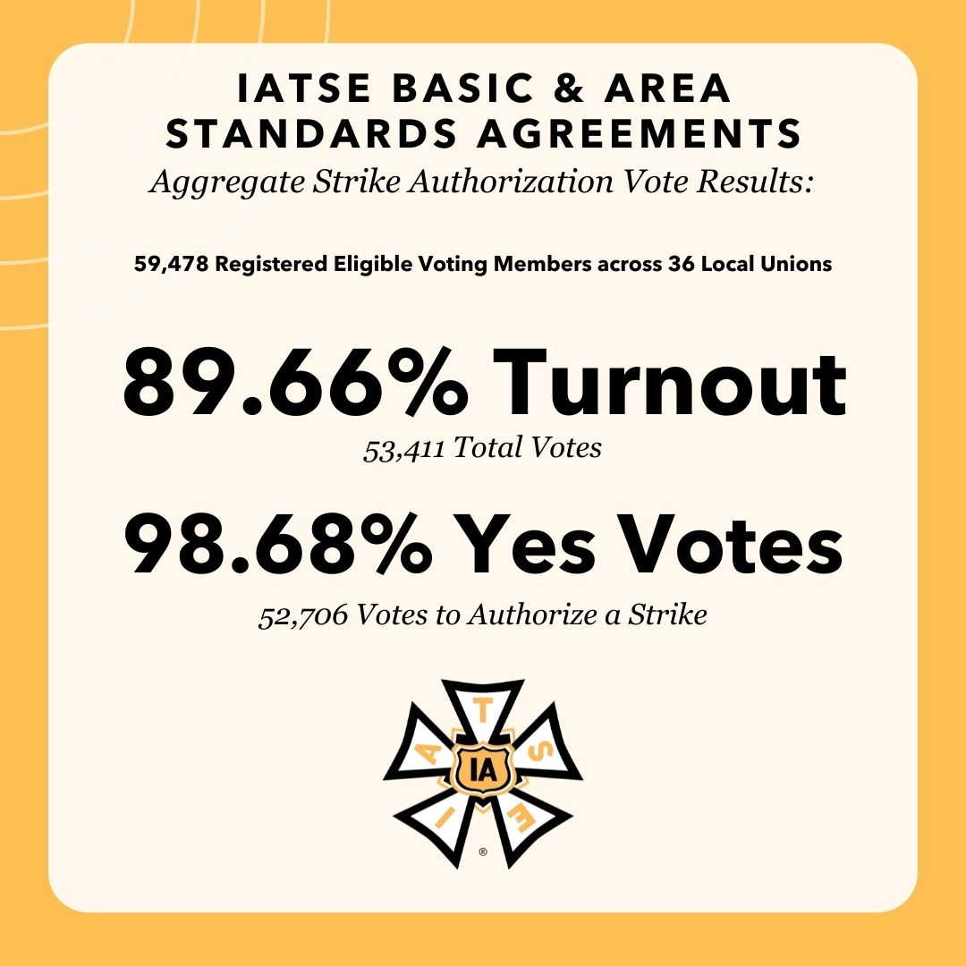 BREAKING: IATSE Members in TV and Film Production Voted to Authorize the first nationwide industry strike in our 128-year history.

98.68% voted yes, and voter turnout among eligible members was nearly 90% #IASolidarity #IATSEVoted