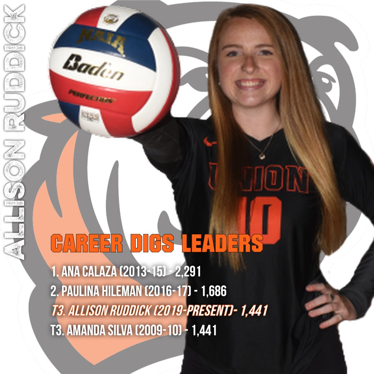 UnionBulldogs's tweet photo. A quick look at the numbers from over the weekend, and it appears @heyits_allison has moved into the top 3 of the career digs list in #UnionVolleyball program history!

👏Well👏done👏Allison!👏

#RepTheU https://t.co/c6WX8wWrbT