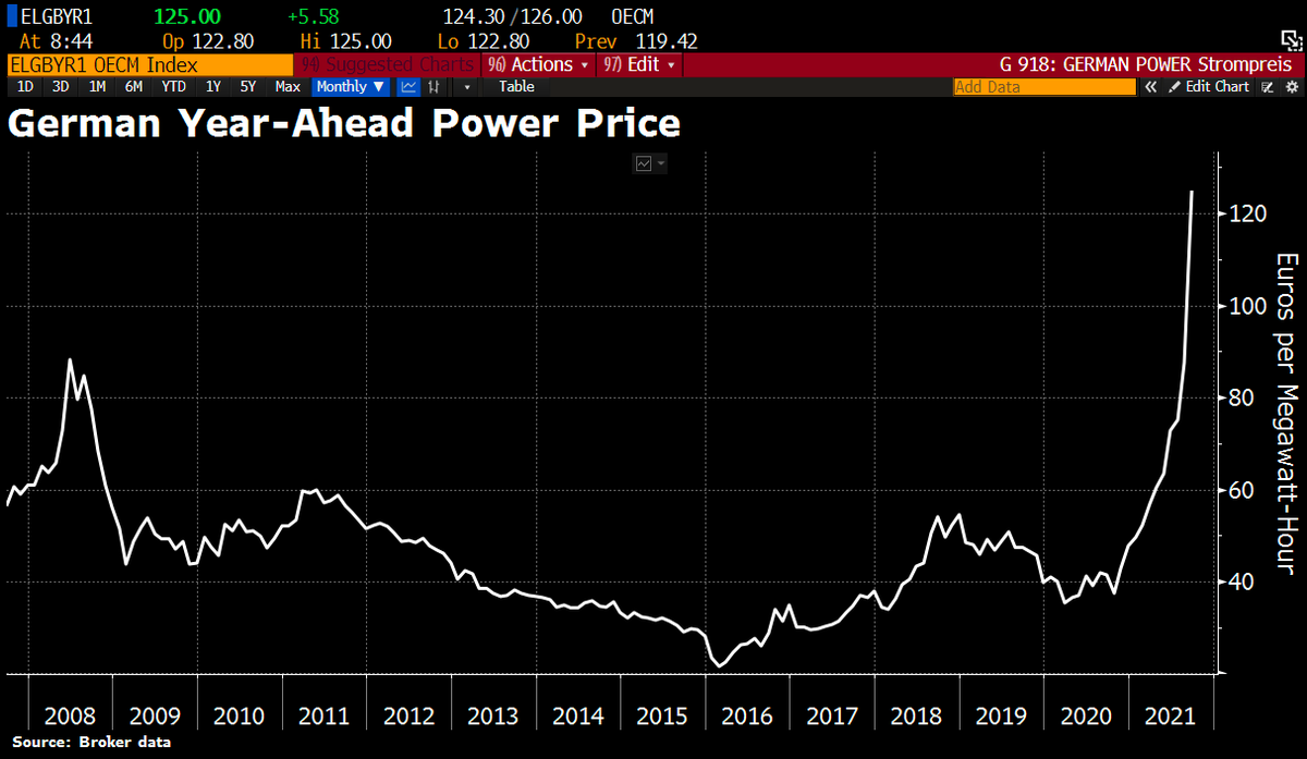 Alternavest's tweet image. Elektrostrompreise auf dem Höchststand der letzten 10 Jahre.
