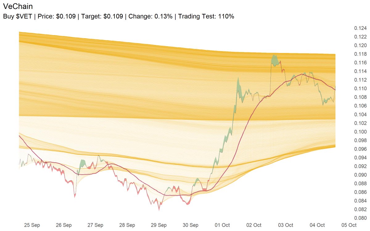 Buy $VET | Price: $0.109 | Target: $0.109 | Change: 0.13% | Trading Test: 110%