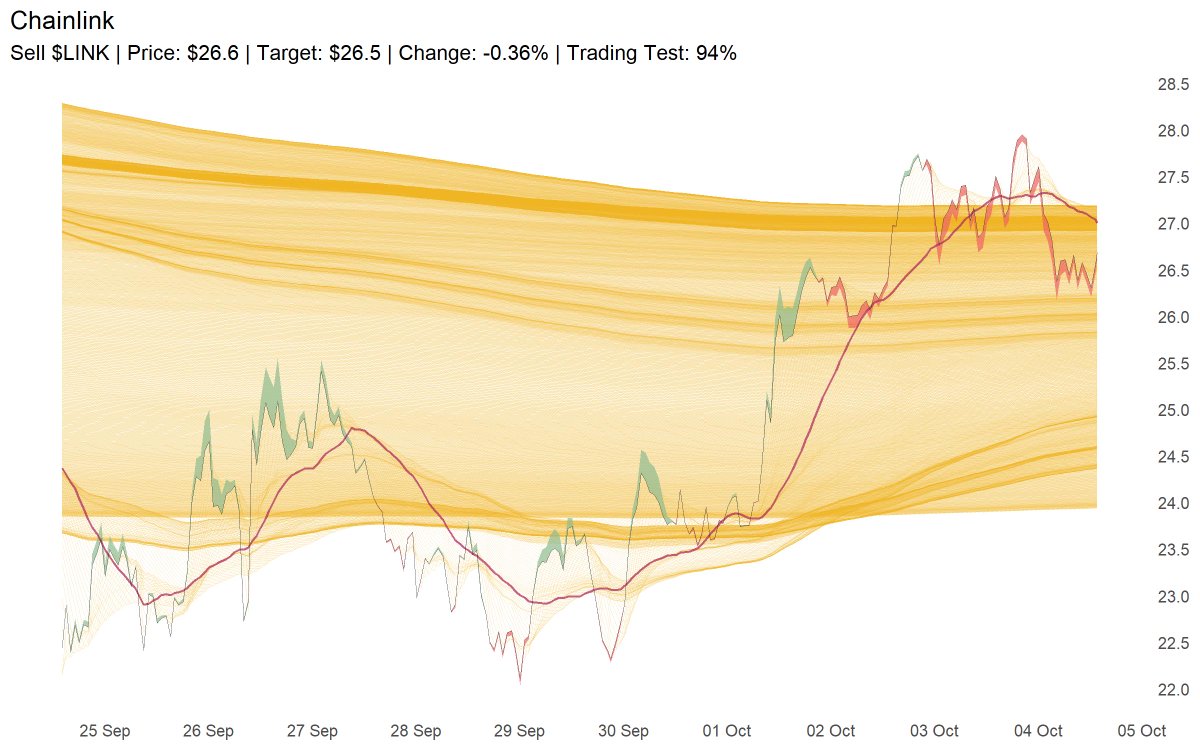 Sell $LINK | Price: $26.6 | Target: $26.5 | Change: -0.36% | Trading Test: 94%
