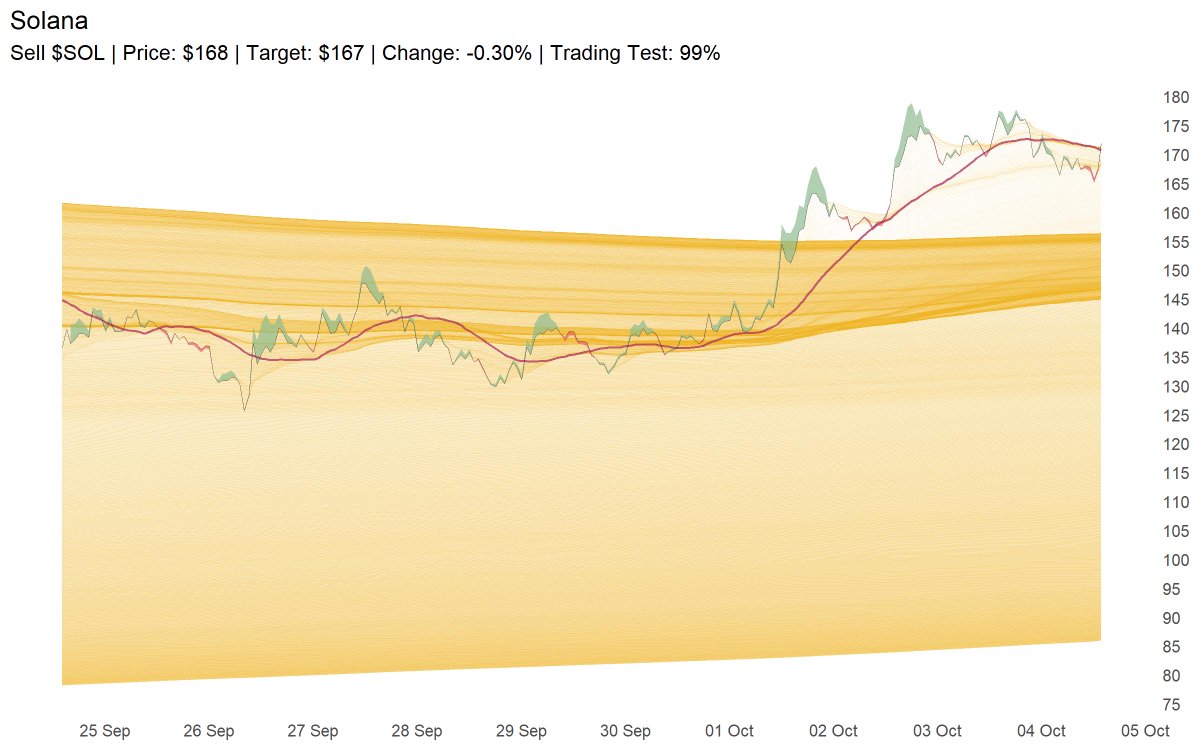 Sell $SOL | Price: $168 | Target: $167 | Change: -0.30% | Trading Test: 99%
