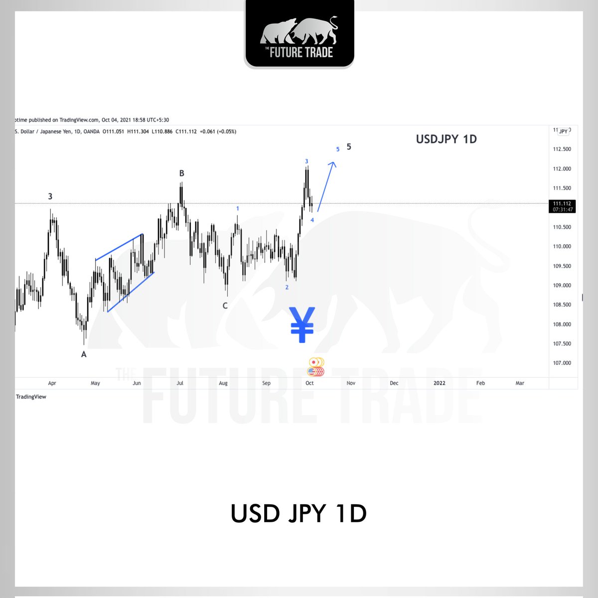 Trade2Future's tweet photo. USD JPY 1D📊

Join Our Group
Telegram: https://t.co/lFEBCC6vrP
Facebook: https://t.co/MkRDXhtuYe
.
.
 #audusd #gbpjpy #eurgbp #btcusd  #elliottwavetrading #stockmarket #forexlifestyle #forexlife #forexmarket #forexsignal #profits #forexprofit #thefuturetrade #anmolsharmaindia https://t.co/dGWiA6xnDA
