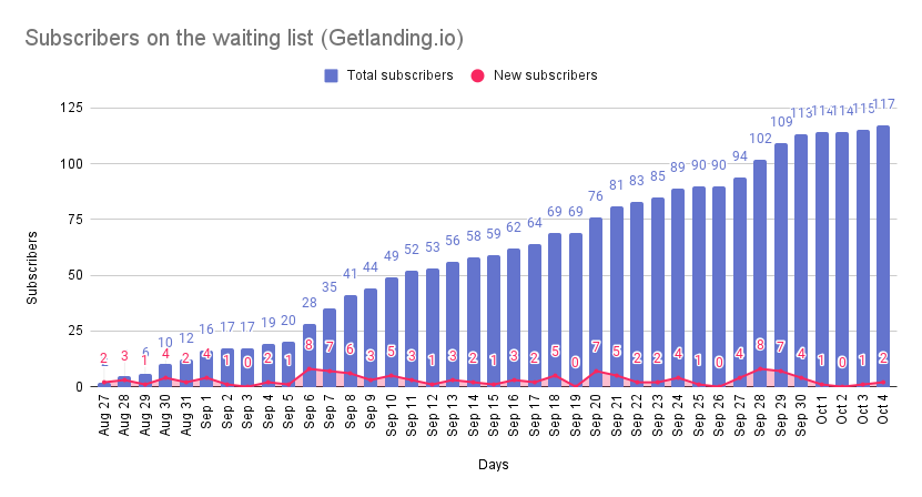 Getlanding's chart with subscribers on the waiting list