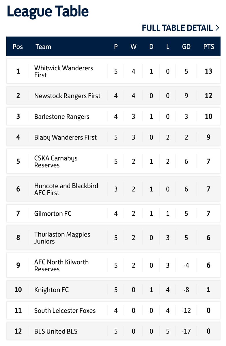 Division 7 - <a href="/BlabyWanderers/">Blaby Wanderers</a> and Barlestone Rangers were the big winners on Sunday as they clawed back points on leaders @WhitwickWFC and <a href="/NewstockF/">Newstock Rangers FC</a>. <a href="/FcKnighton/">Knighton FC</a> picked up their first points of the season with a great draw against top of the League 👏