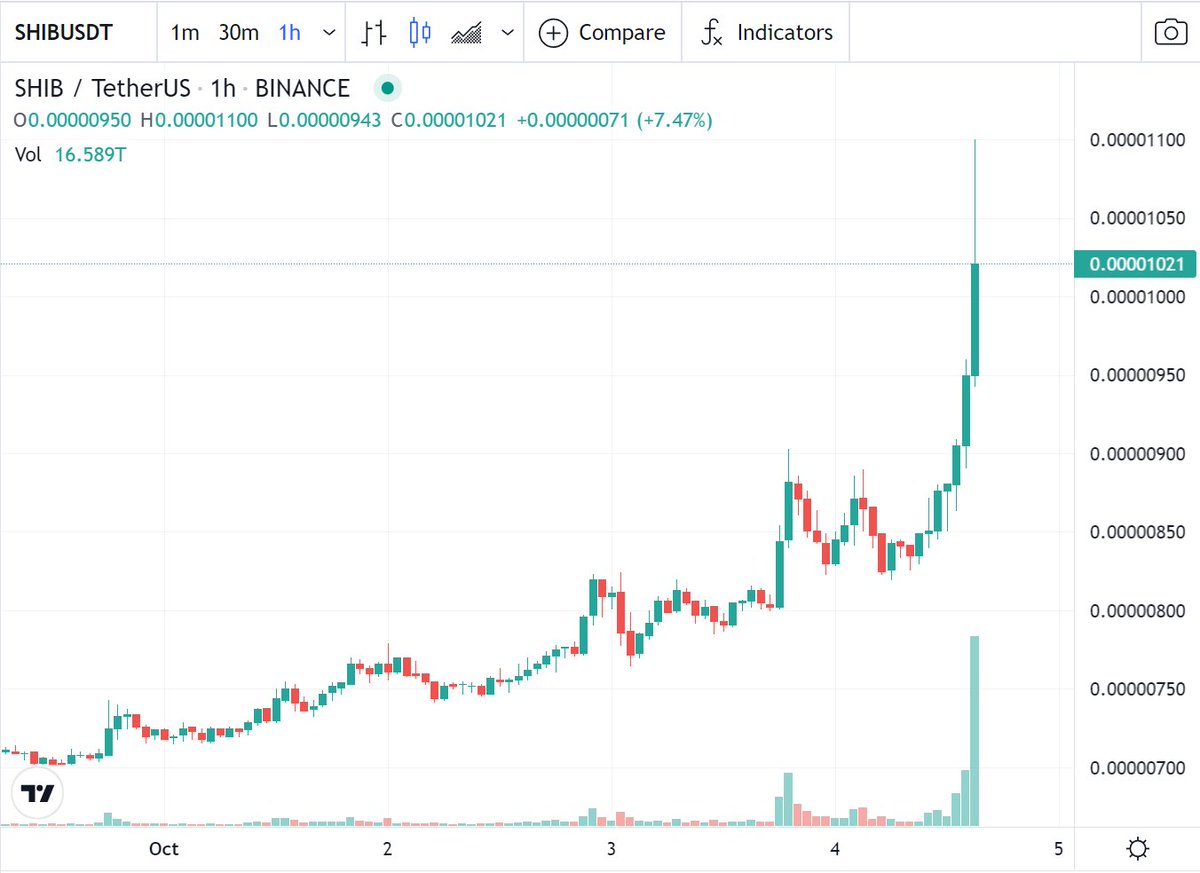 ShibaSolGang's tweet photo. $SHIB is mooning! WOW

Did you know, that we are going to give away A LOT of $SHIB tokens to our holders?

A million? A billion? We will anounce it after each of the dogs is adopted! #LFG 

#NFTs #NFT #Solana #SolanaNFT https://t.co/6cft2C9CyX