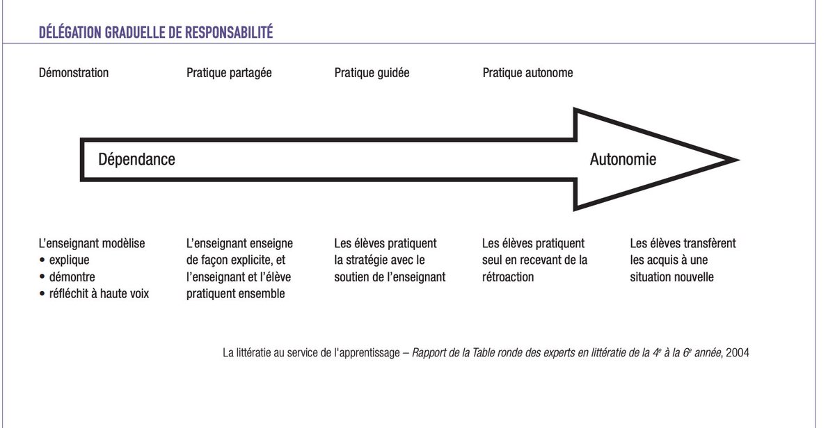 C'est quoi la délégation graduelle de responsabilité? Pourquoi c'est important dans le contexte FLS? <a href="/MlleMccormack00/">Mademoiselle M</a> @anewjour <a href="/FrancineNFrench/">Mlle. Lee</a> @ushashan43 <a href="/MlleMouland/">Mlle Mouland</a> <a href="/OMLTA/">OMLTA/AOPLV</a> <a href="/TrudyRampersad/">Trudy Rampersad</a> @CPFAlberta <a href="/francaisavenir/">Le français pour l'avenir | French for the Future</a>