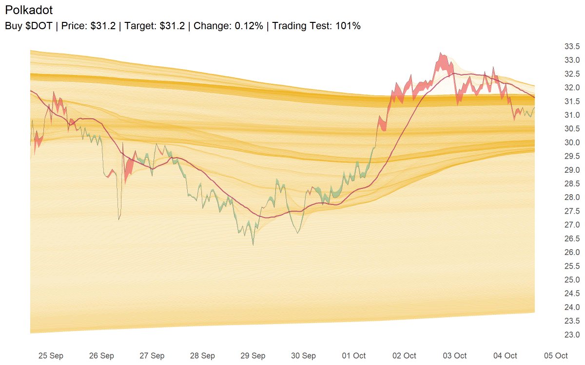 Buy $DOT | Price: $31.2 | Target: $31.2 | Change: 0.12% | Trading Test: 101%