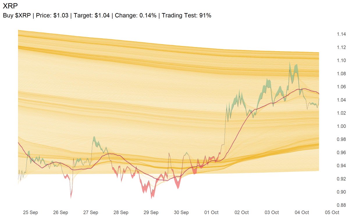 Buy $XRP | Price: $1.03 | Target: $1.04 | Change: 0.14% | Trading Test: 91%
