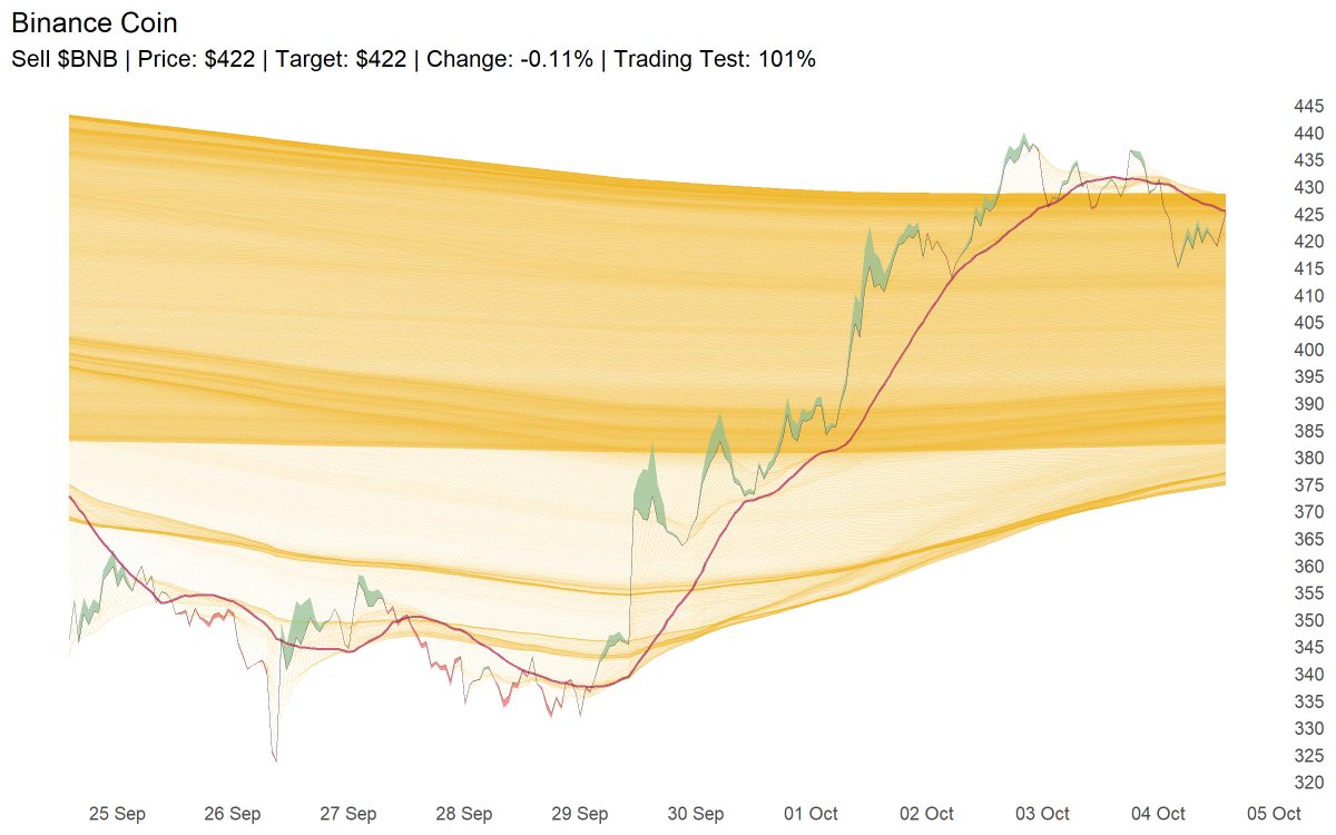 Sell $BNB | Price: $422 | Target: $422 | Change: -0.11% | Trading Test: 101%