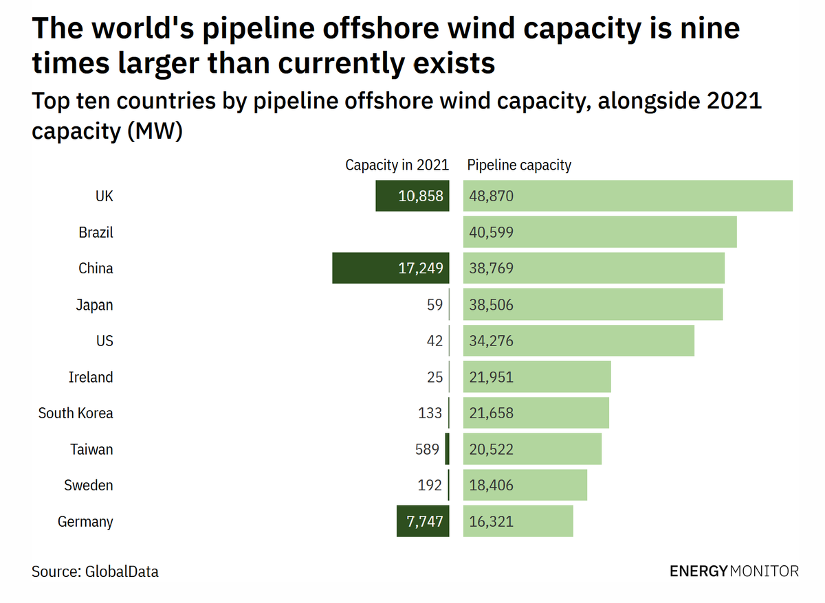 Eurelectric's tweet photo. There is 9x the current offshore wind capacity in the development pipeline - that means 388GW more clean #electricity⚡
Echoing #PowerBarometer21, permitting needs to be streamlined to get this capacity online ASAP
Read @EnergyMonitorAI's article👉 https://t.co/NJDE16m2yA https://t.co/CQxJrf5lB6