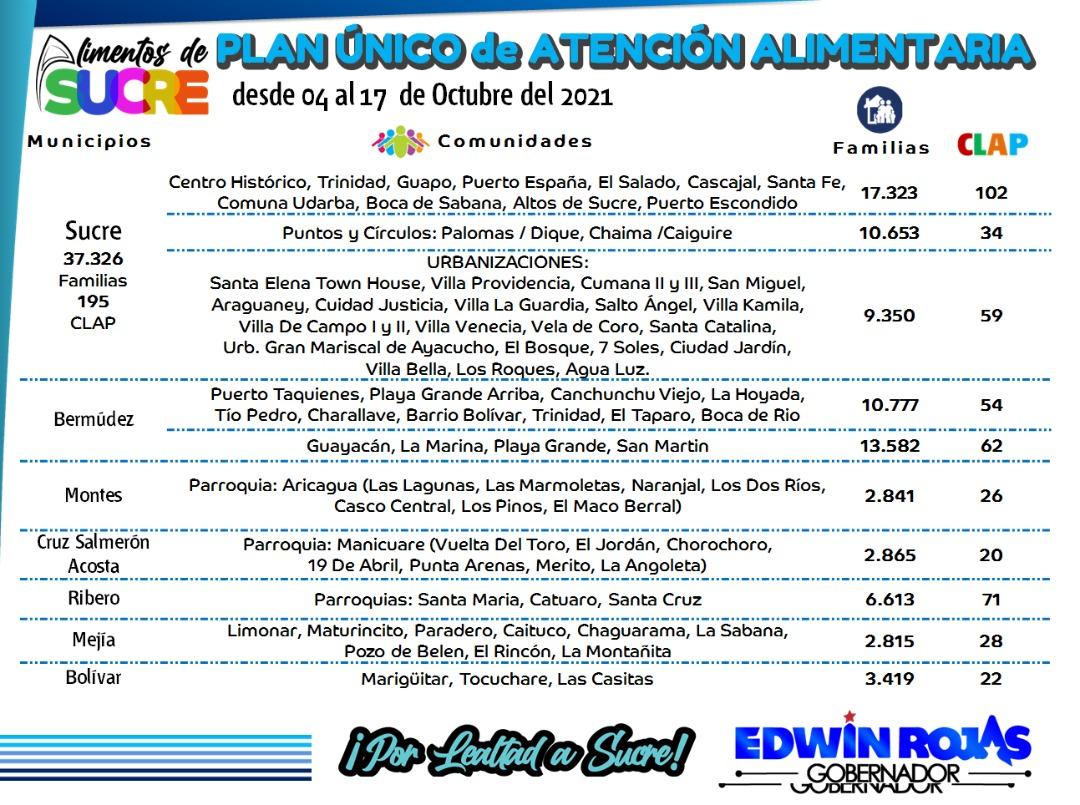 #LaVozDeSucre

Del 04 octubre al 17 , a través del Plan Único de Atención Alimentaria, en el estado Sucre serán atendidas con la distribución de alimentos 111.589 mil familias de 681 Clap.

#VacunaciónAbierta
<a href="/EdwinRojasM/">Edwin R</a>
<a href="/NicolasMaduro/">Nicolás Maduro</a> 
<a href="/Mippcivzla/">mippci</a>