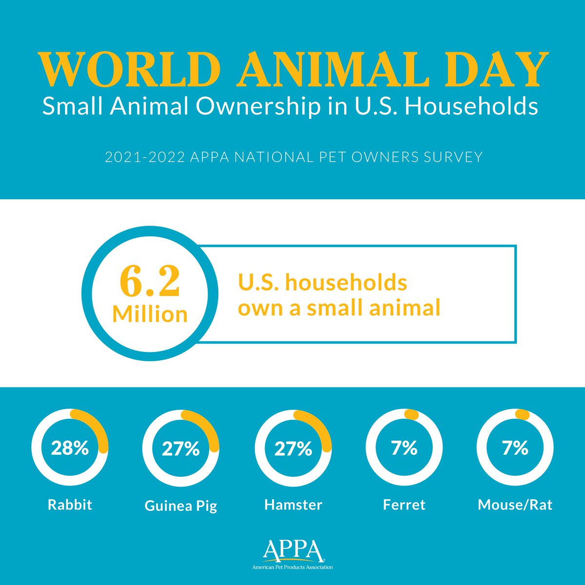 APPAtweets's tweet photo. 6.2 million U.S. households own a small animal, rabbits, guinea pigs &amp; hamsters are the 3 most popular small animals owned. 34% of small animal owners got a new pet due to COVID-19, supporting the belief that pets improve our overall well-being, particularly during the pandemic. https://t.co/5OMraWZ1ZS