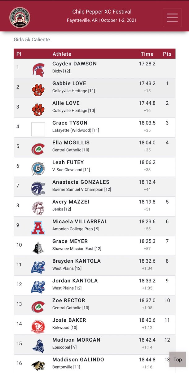 2nd and 3rd at Chile Pepper 5k! #muddy #hills