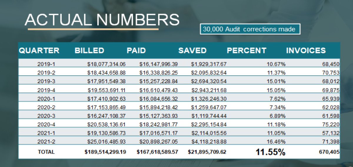 Another satisfied customer  
#FreightAudit #FreightAnalysis #Freightbilling #Logistics #FreightPayment #WarehousingAudit #APAudit #InvoiceAudit #TransportationAnalysis  #manufacturing #freight #SupplyChain #shipping #supplychainmanagement #transportation #logisticssolutions