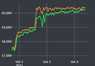 BuyOsrs's tweet photo. Sitting at 20,400 wall. I like the odds that we break through and continue. 

Looking at the chart: selling wall has remained consistent for a few days while buying presure has increased and slimmed the margins.

#osrs #runescape #dipbuy #grandexchange https://t.co/mR2fAlY9UD