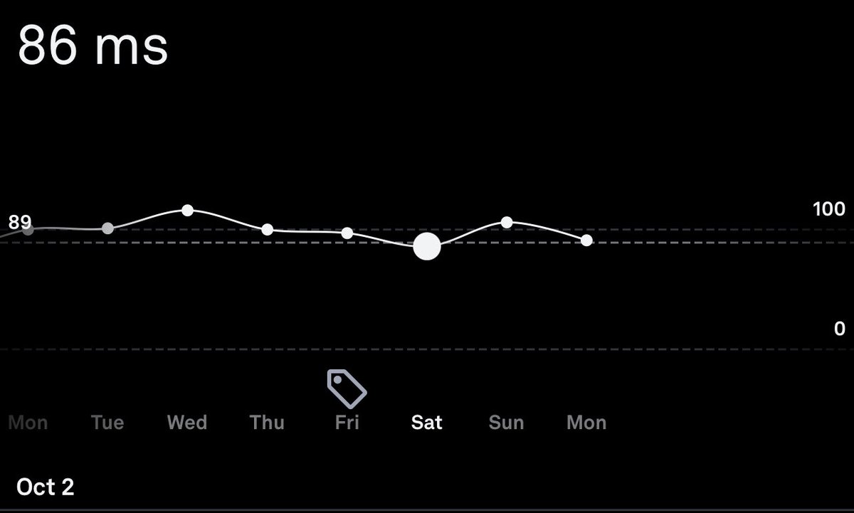 Always really enjoyed following <a href="/altini_marco/">Marco Altini, PhD</a> &amp; <a href="/ouraring/">ŌURA</a> with the metrics they provide. High hr and low/variable HRV this weekend led to early warnings of stomach bug. #lovedata