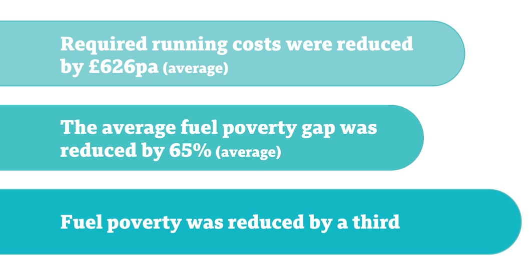 The <a href="/WarmHomesFund/">Warm Homes Fund</a> is helping thousands of homes out of fuel poverty. <a href="/homes_warmer/">Warmer Homes</a> and <a href="/CFWarmth/">Connected for Warmth</a> are just two of the many programmes it has supported.