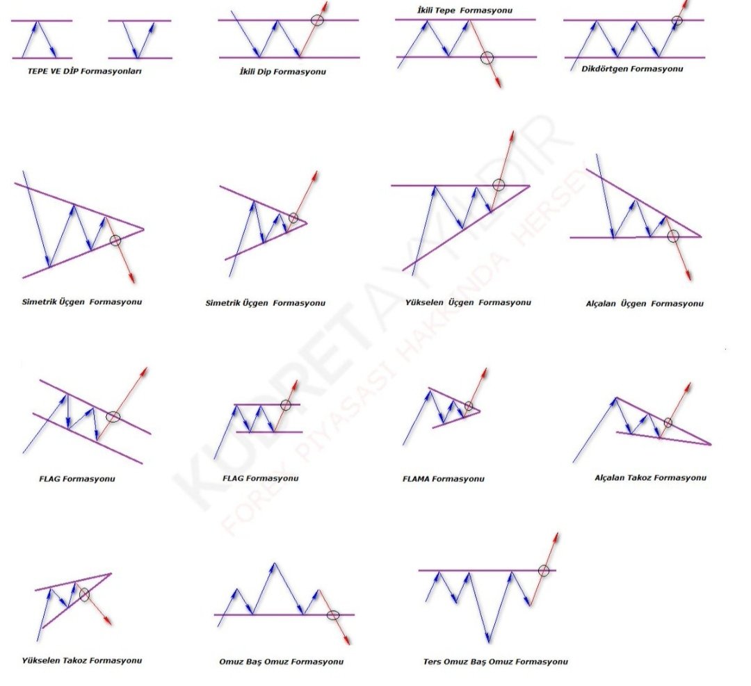 Formasyonlar #Formations #cryptocurrency #cryptocurrencies #btc #bitcoin