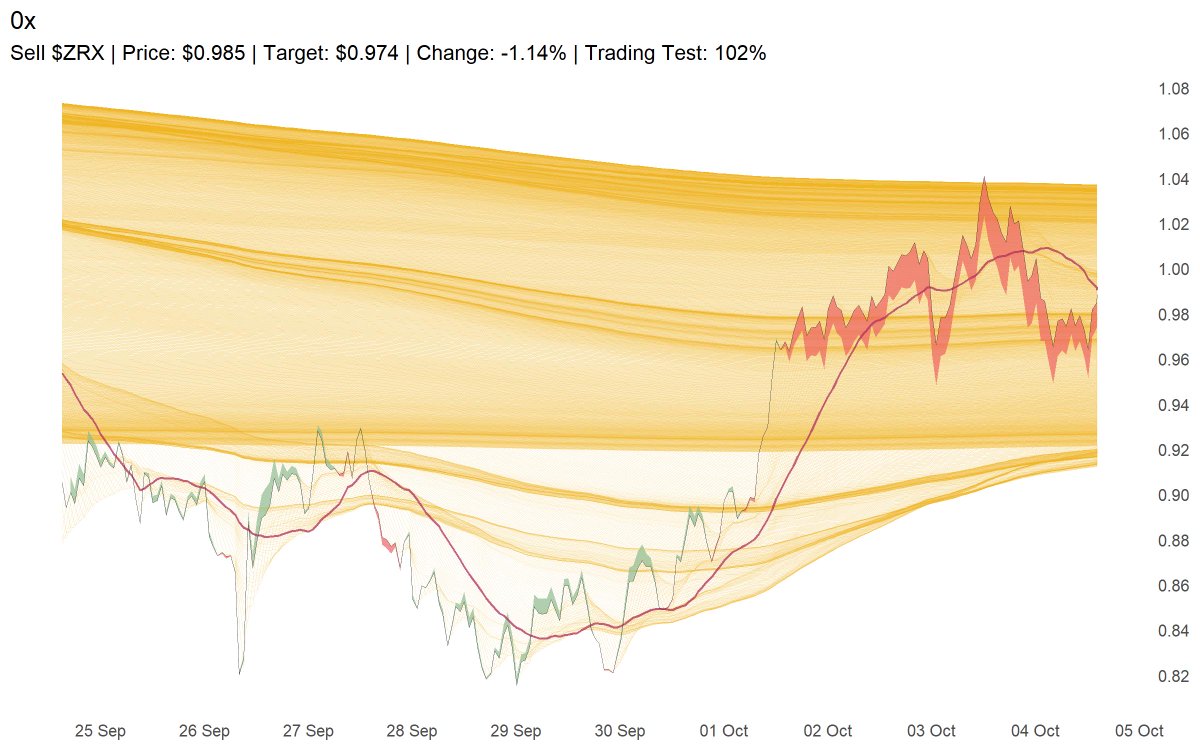 Sell $ZRX | Price: $0.985 | Target: $0.974 | Change: -1.14% | Trading Test: 102%