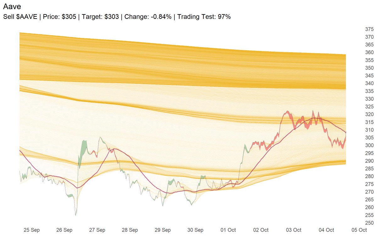 Sell $AAVE | Price: $305 | Target: $303 | Change: -0.84% | Trading Test: 97%