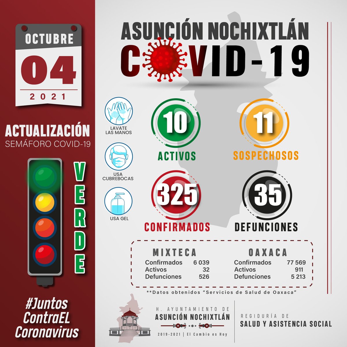 GobNochixtlan's tweet photo. 🙏🏻𝗘𝗦 𝗠𝗢𝗠𝗘𝗡𝗧𝗢 𝗗𝗘 𝗥𝗘𝗗𝗢𝗕𝗟𝗔𝗥 𝗘𝗦𝗙𝗨𝗘𝗥𝗭𝗢𝗦 🙏🏻
#SemáforoCovid 🚦
Actualización: "𝐂𝐚𝐬𝐨𝐬 𝐂𝐎𝐕𝐈𝐃 - 𝟏𝟗"
Asunción Nochixtlán.
🟢☢𝗦𝗘𝗠𝗔𝗙𝗢𝗥𝗢 𝗩𝗘𝗥𝗗𝗘☢🟢
Pedimos a toda la población, continuar con todas las medidas sanitarias. https://t.co/OLQvsmrhXk