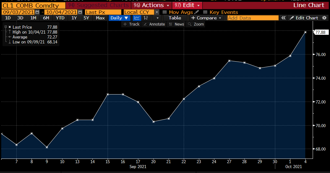 lisaabramowicz1's tweet photo. It's been complicated to diversify over the past month, with the Nasdaq down more than 7%, the S&amp;P down about 5%, &amp; an index of Treasuries down 2.1%. The standout performer in that period: oil prices, which are up more than 12% in the period. https://t.co/56fWt7rzNV