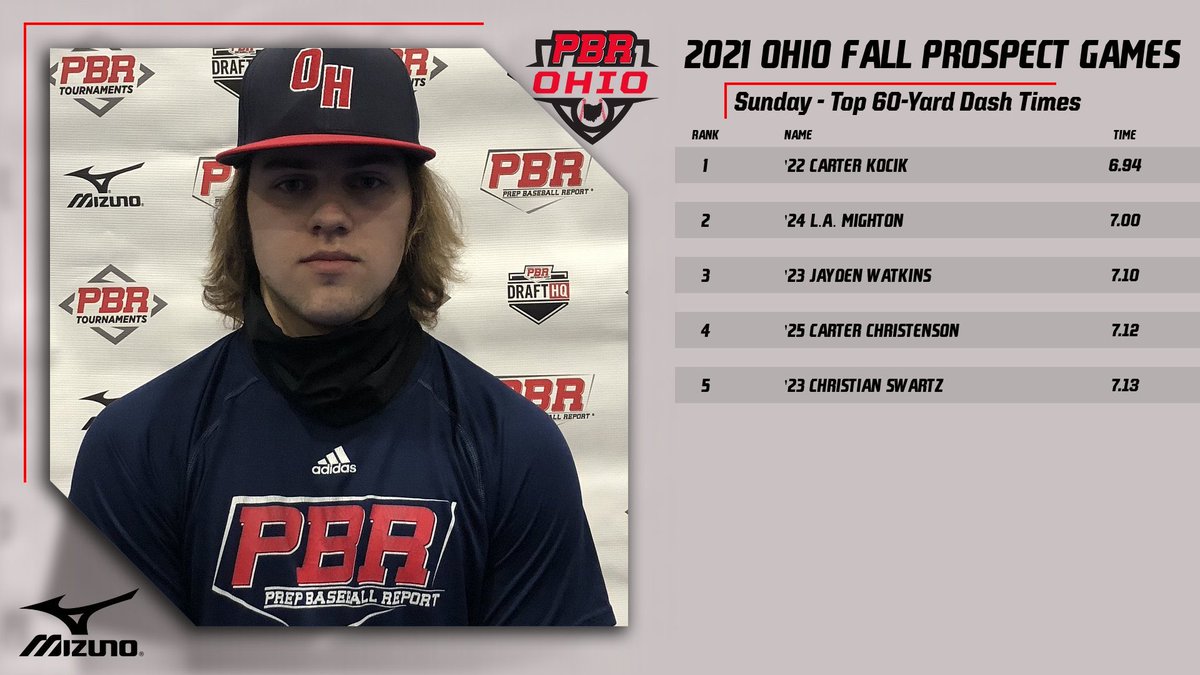 ‼️ Top 60-Yard Dash Times ‼️

⚾️ 2021 Ohio Fall Prospect Games
 
Teams 5 &amp; 6

<a href="/CarterKocik/">Carter</a>
<a href="/la_mighton0/">L.A. Mighton</a>
<a href="/Jayden63212652/">Jayden Watkins✝️</a>
<a href="/Carter_c05/">Carter Christenson</a>
<a href="/CJSwartz12/">CJ</a>

prepbaseballreport.com/ohio/showcases