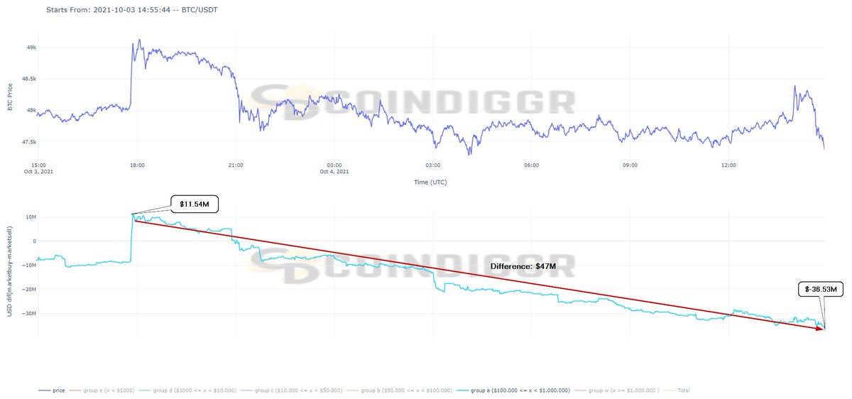 Coindiggr's tweet photo. CVD of Group A is -$47M in less than 24h. This group's effectiveness is high right now and the falling trend still goes on. https://t.co/N9NZGl3rUd