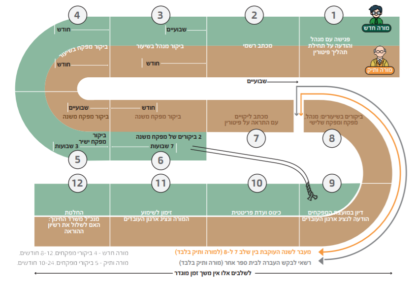 וואו, זה מסלול המכשולים הבלתי אפשרי שנדרש כדי לפטר מורה גרוע. התהליך לוחק כ-250 ימים למורה חדש ומעל 300 ימים למורה ותיק. 

בגלל שזה תהליך כל כך קשוח, בשנת הלימודים תש"ף פוטרו *3* מורים בכל מערכת החינוך שכוללת 138,000 מורים. דרך קלה יותר היא "בעיטה למעלה" והפיכתם למפקחים.