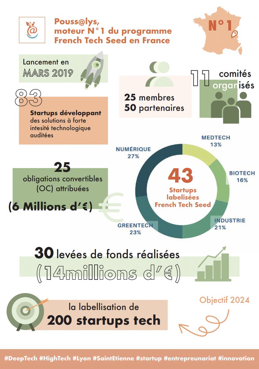 poussatlys's tweet photo. Découvrez le bilan chiffré de @poussatlys !
⚡️25 #membres
⚡️50 #partenaires
⚡️43 #startups labellisées #FrenchTechSeed
⚡️30 #levées de fonds réalisées
⚡️ Labellisation de 200 startups #tech, etc... 👇🏻 https://t.co/4wq97VkcfW