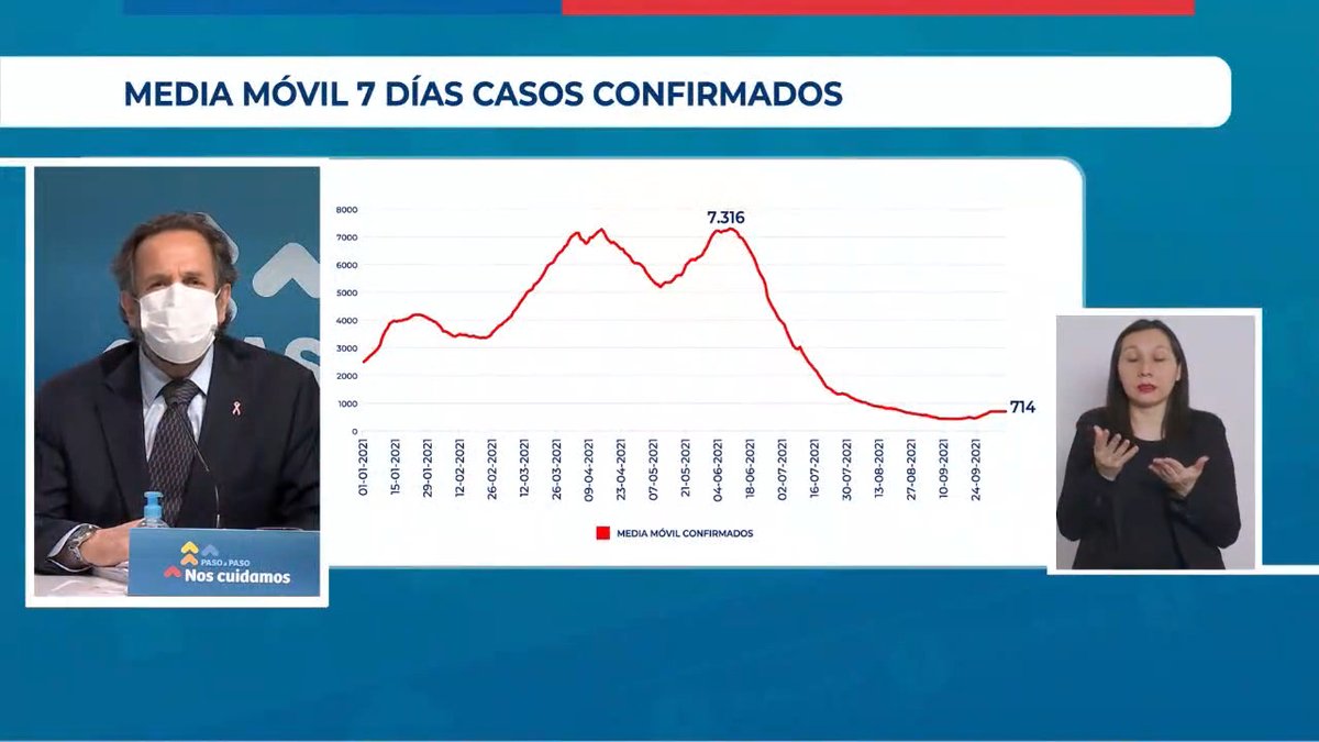 "La evolución de los casos confirmados en este año es 714, lo que demuestra un leve aumento que comenzó antes de Fiestas Patrias. A pesar de este aumento, el número de pacientes COVID que ha ingresado a las UCI no ha sido significativo"

Subsecretario @AlbertoDougnac